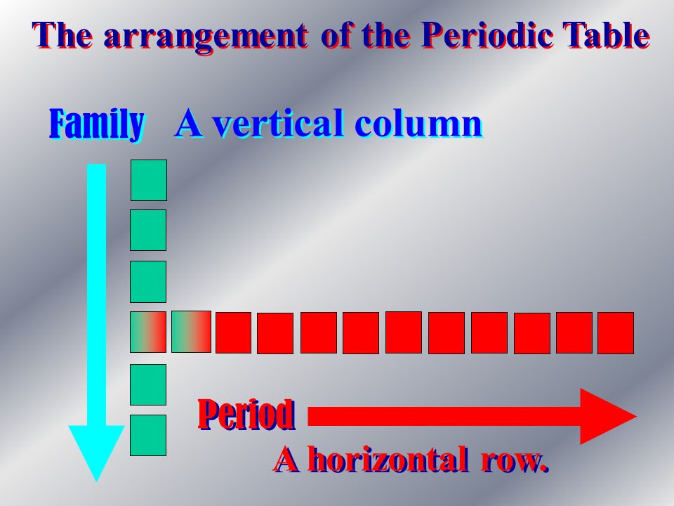 Stand By For An Introduction To Atoms And The Periodic Table