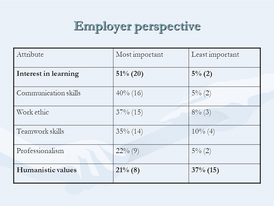 Employer perspective Attribute Most important Least important Interest in learning 51% (20) 5% (2) Communication skills 40% (16) 5% (2) Work ethic 37% (15) 8% (3) Teamwork skills 35% (14) 10% (4) Professionalism 22% (9) 5% (2) Humanistic values 21% (8) 37% (15)