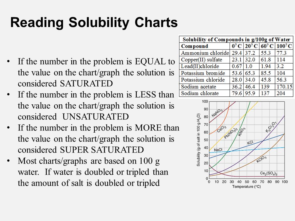 Reading Solubility Charts And Graphs
