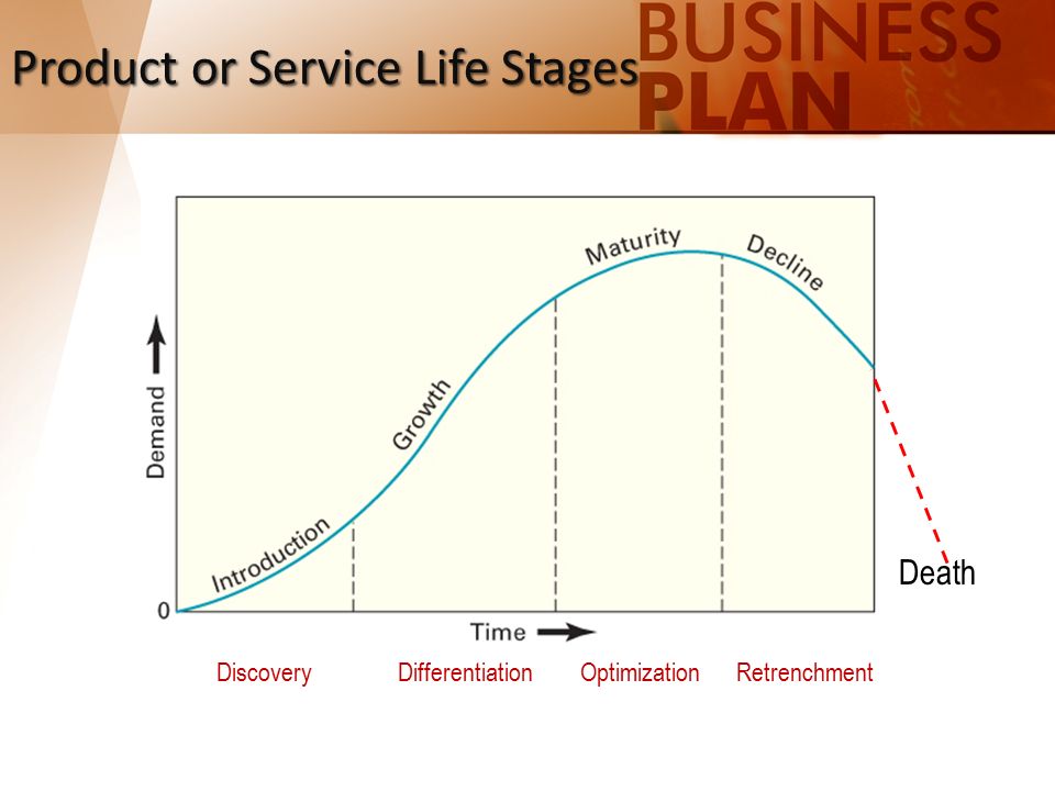 Product or Service Life Stages Death DiscoveryDifferentiation Optimization Retrenchment