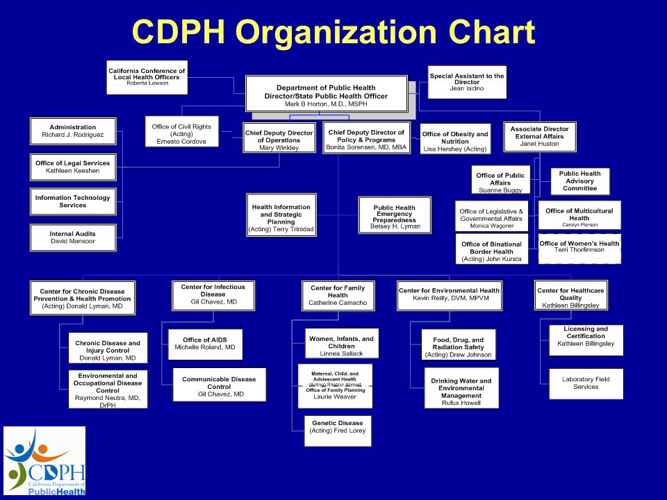 Cdph Org Chart