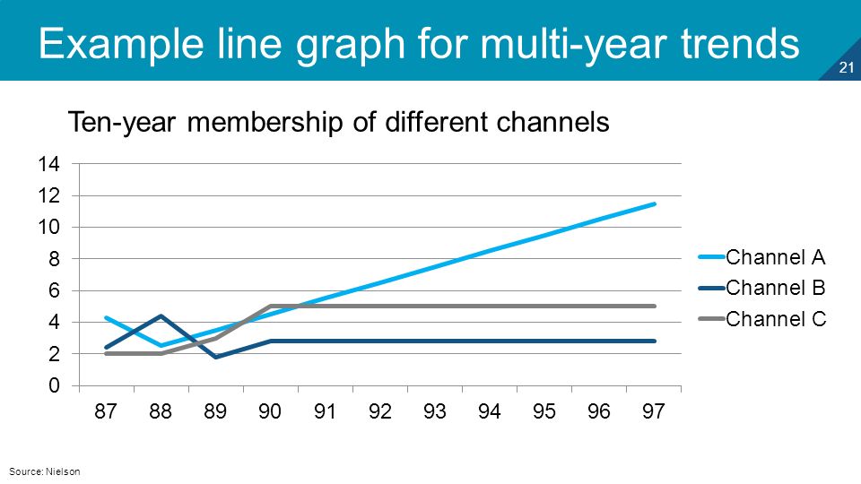21 Example line graph for multi-year trends Source: Nielson