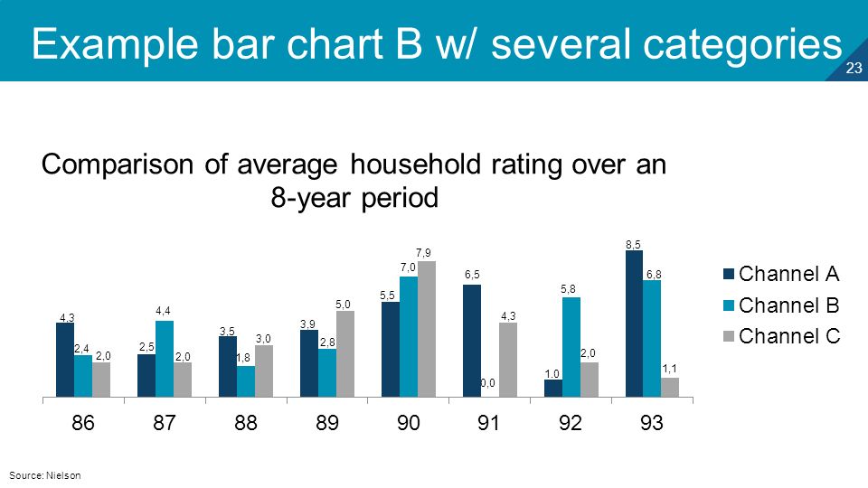 23 Example bar chart B w/ several categories Source: Nielson