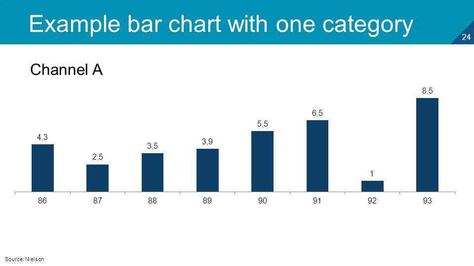 24 Example bar chart with one category Source: Nielson