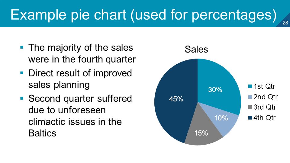 28 Example pie chart (used for percentages)  The majority of the sales were in the fourth quarter  Direct result of improved sales planning  Second quarter suffered due to unforeseen climactic issues in the Baltics