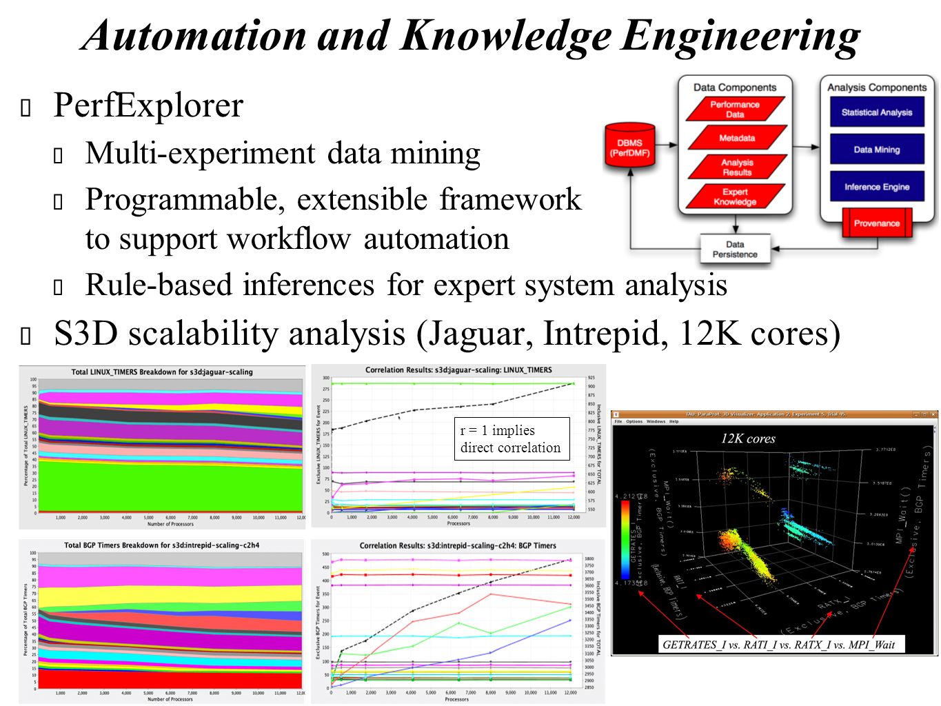 Integration and Synthesis for Automated Performance Tuning TAU ...