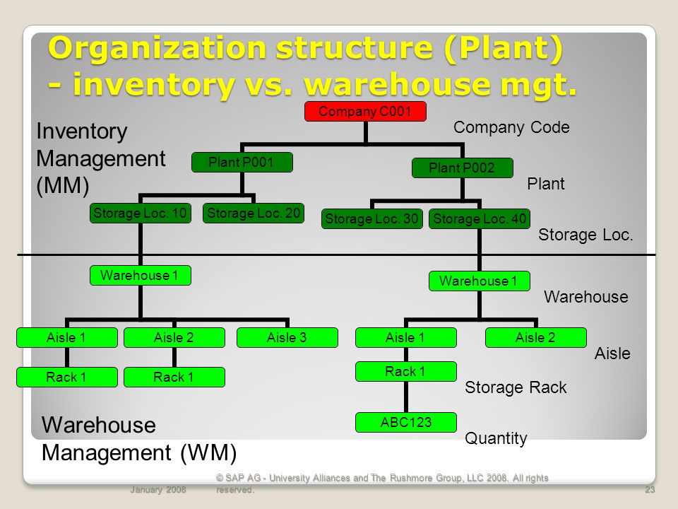 Warehouse Organization Chart