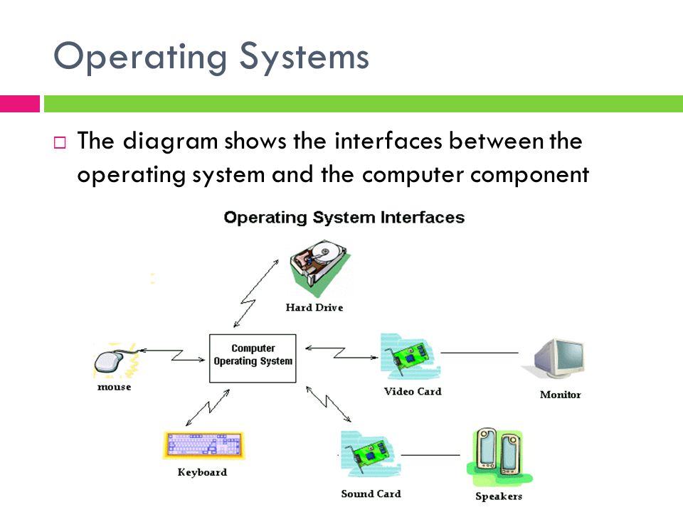 Операционная система на c. Операционная система. Операционная система на английском. Операционные системы презентация. Operating System diagram.