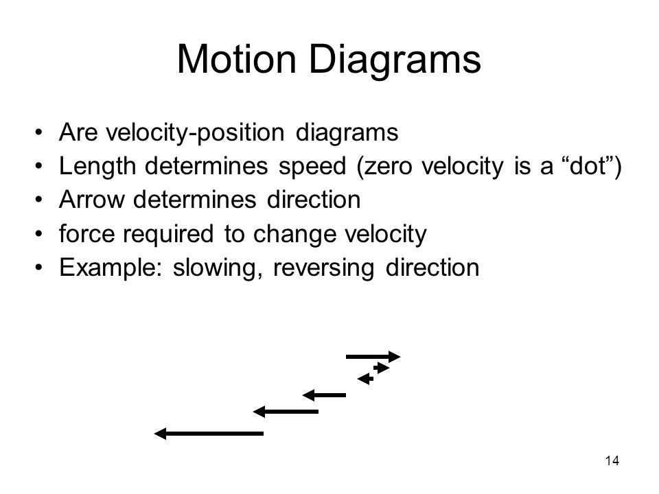 14 Motion Diagrams Are velocity-position diagrams Length determines speed (zero velocity is a dot ) Arrow determines direction force required to change velocity Example: slowing, reversing direction