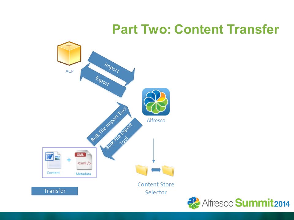 Part Two: Content Transfer