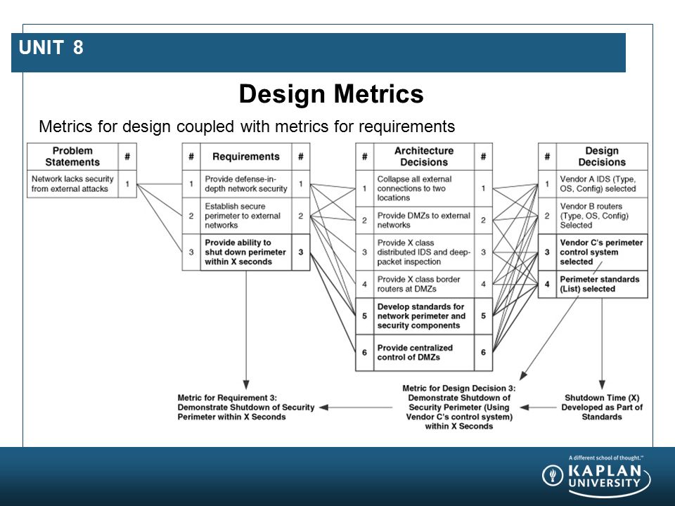 UNIT 8 Design Metrics Metrics for design coupled with metrics for requirements