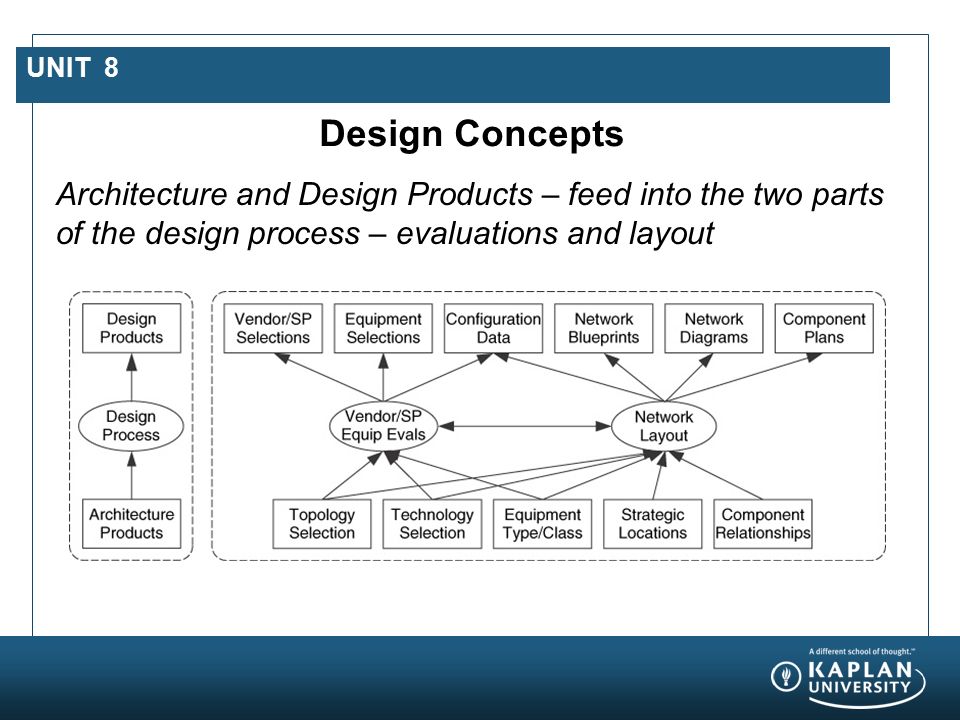 UNIT 8 Design Concepts Architecture and Design Products – feed into the two parts of the design process – evaluations and layout