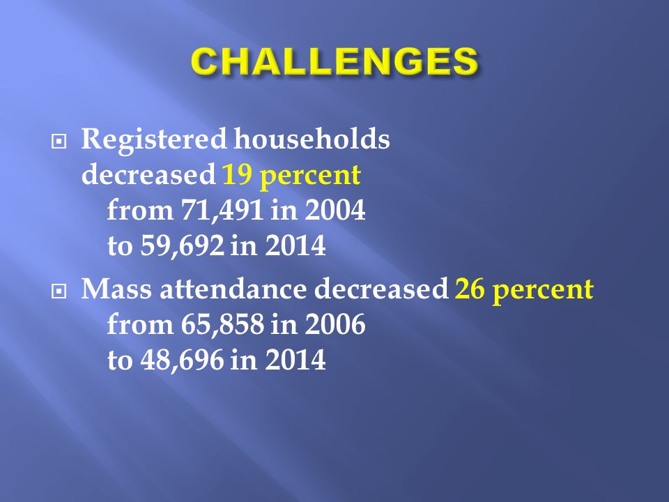  Registered households decreased 19 percent from 71,491 in 2004 to 59,692 in 2014  Mass attendance decreased 26 percent from 65,858 in 2006 to 48,696 in 2014