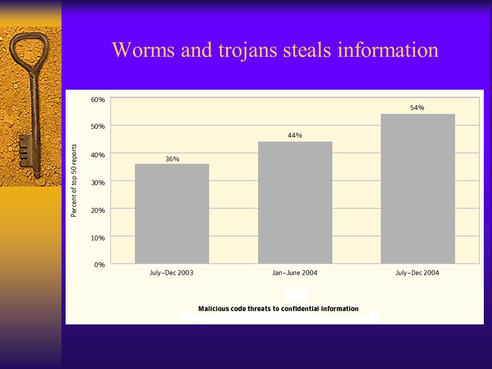 Worms and trojans steals information
