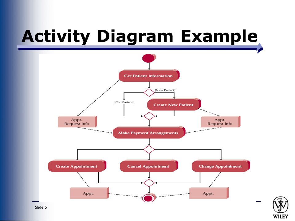 Activity 0. Диаграмма деятельности uml 2.0. Activity диаграмма. Активити диаграмма. Diagram примеры.