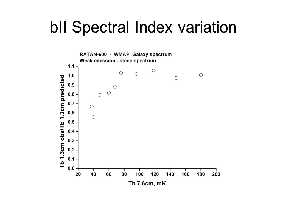 bII Spectral Index variation