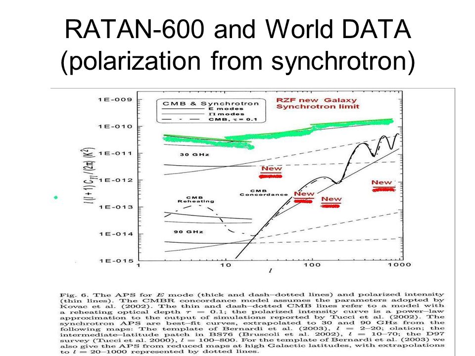 RATAN-600 and World DATA (polarization from synchrotron)