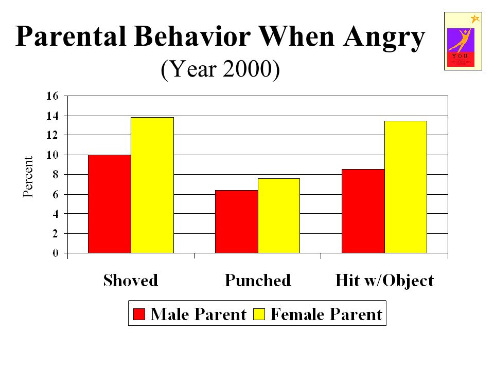 Parental Behavior When Angry (Year 2000) Percent