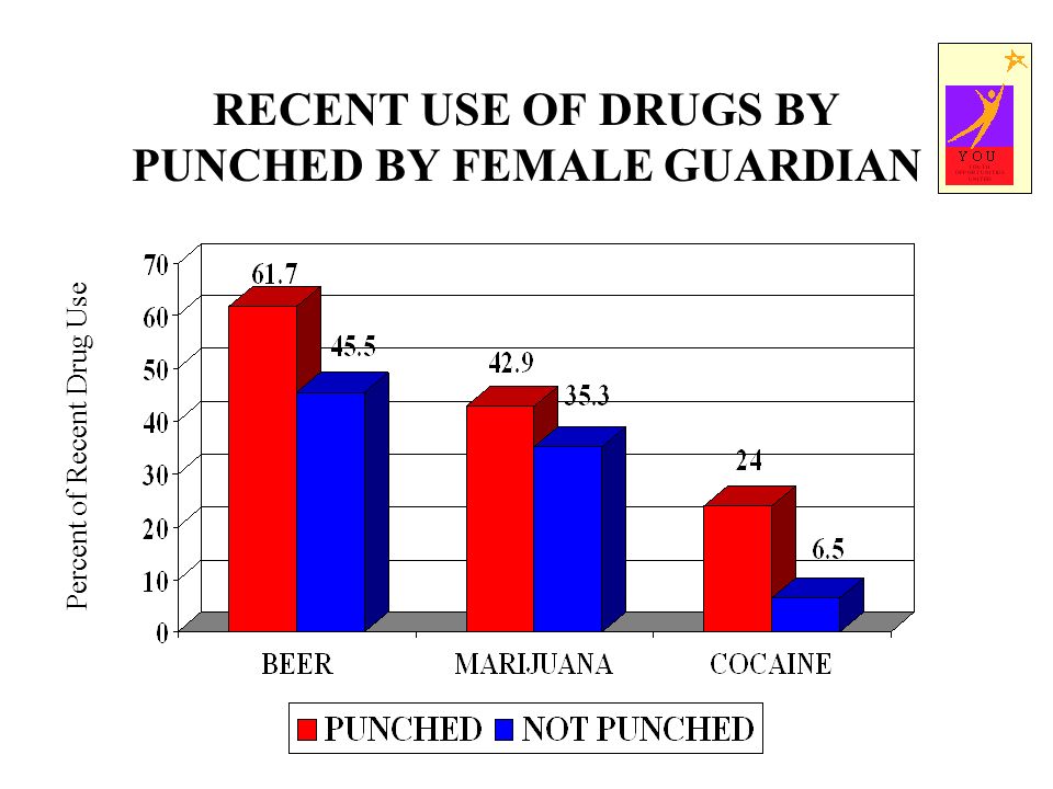RECENT USE OF DRUGS BY PUNCHED BY FEMALE GUARDIAN Percent of Recent Drug Use