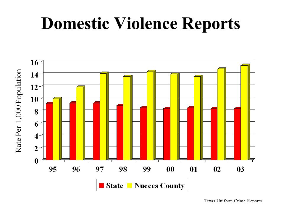 Domestic Violence Reports Texas Uniform Crime Reports Rate Per 1,000 Population