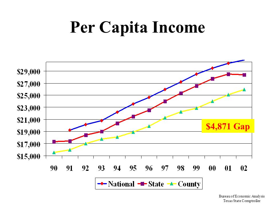 Per Capita Income $4,871 Gap Bureau of Economic Analysis Texas State Comptroller