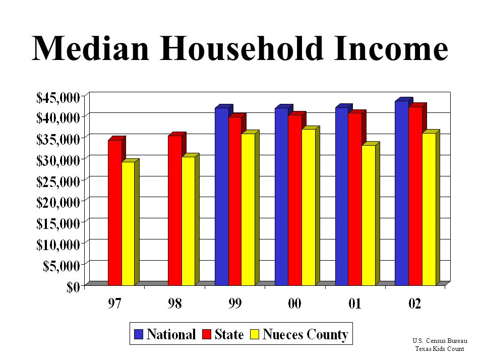 Median Household Income U.S. Census Bureau Texas Kids Count