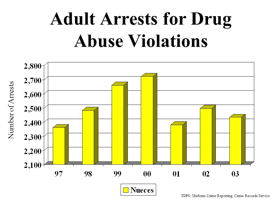 Adult Arrests for Drug Abuse Violations Number of Arrests TDPS: Uniform Crime Reporting, Crime Records Service
