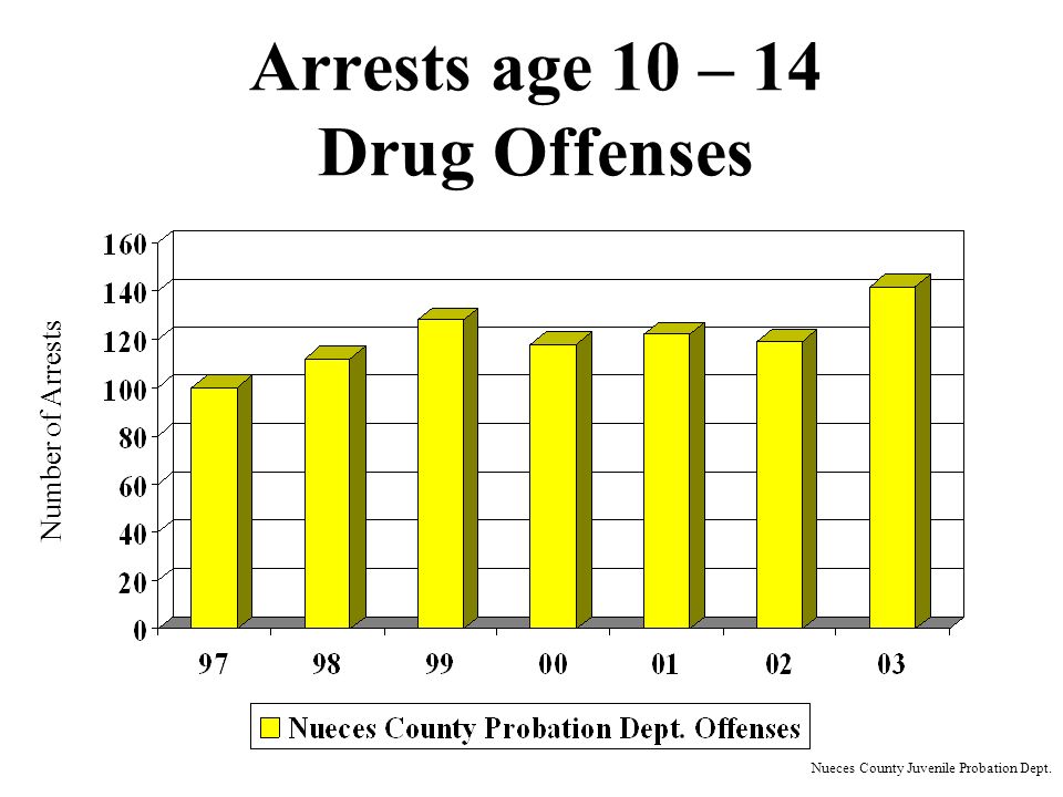 Arrests age 10 – 14 Drug Offenses Number of Arrests Nueces County Juvenile Probation Dept.