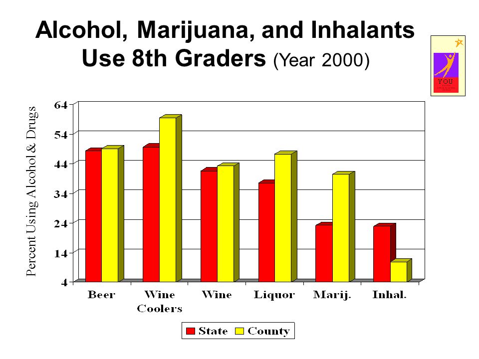Alcohol, Marijuana, and Inhalants Use 8th Graders (Year 2000) Percent Using Alcohol & Drugs