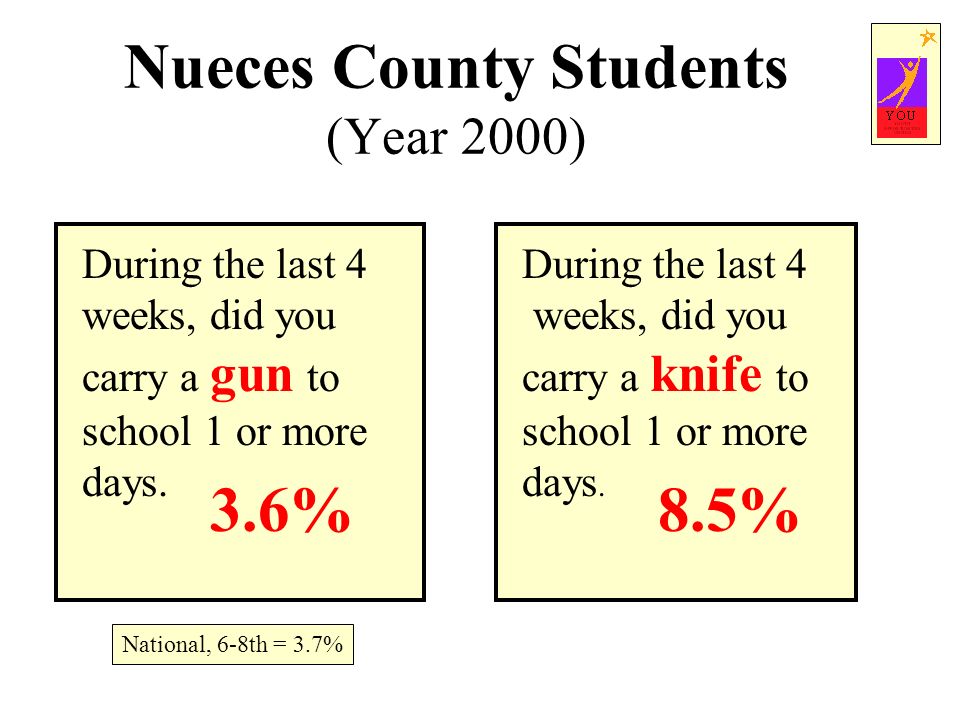Nueces County Students (Year 2000) During the last 4 weeks, did you carry a gun to school 1 or more days.