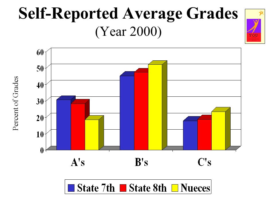 Self-Reported Average Grades (Year 2000) Percent of Grades