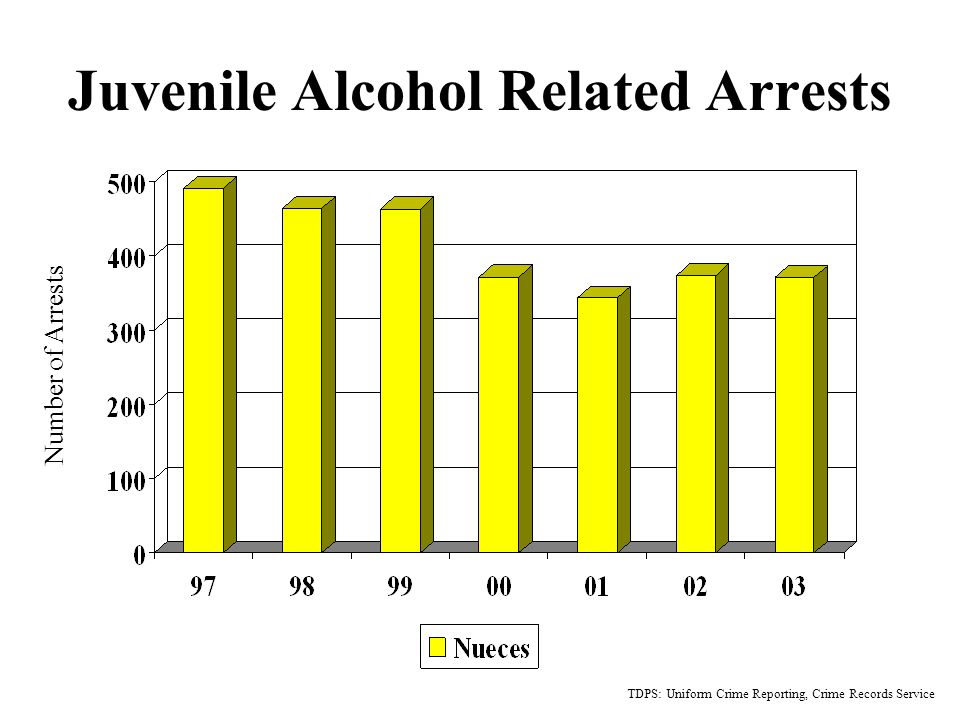 Juvenile Alcohol Related Arrests Number of Arrests TDPS: Uniform Crime Reporting, Crime Records Service