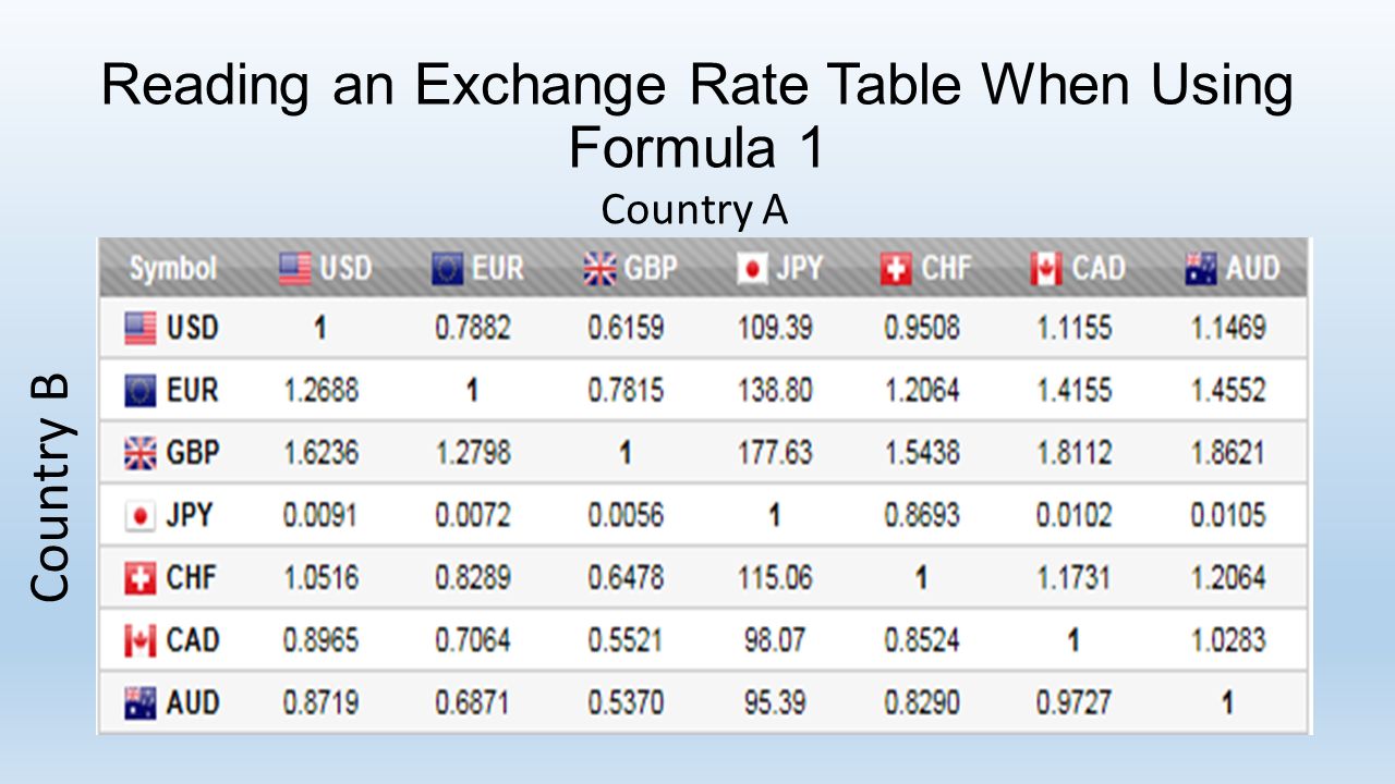 Warm Up What Do Exchange Rates Tell Us Thursday October 8 2017 3 Reading An Exchange Rate Table When Using Formula 1 Country A B