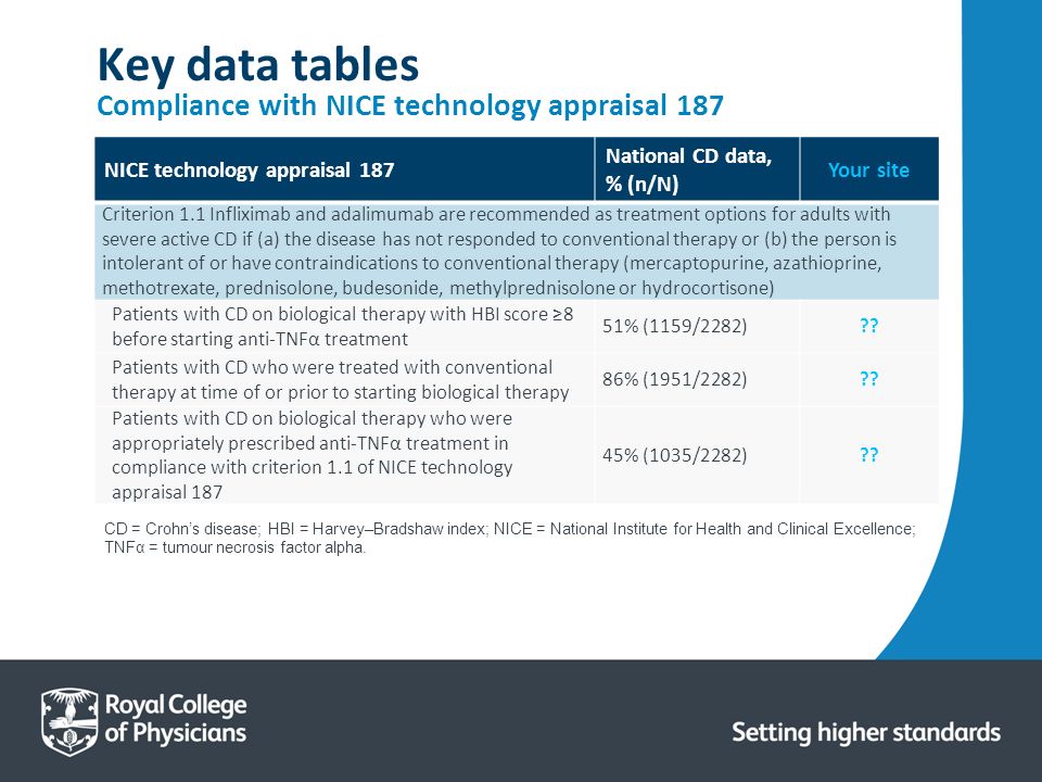 Key data tables Compliance with NICE technology appraisal 187 NICE technology appraisal 187 National CD data, % (n/N) Your site Criterion 1.1 Infliximab and adalimumab are recommended as treatment options for adults with severe active CD if (a) the disease has not responded to conventional therapy or (b) the person is intolerant of or have contraindications to conventional therapy (mercaptopurine, azathioprine, methotrexate, prednisolone, budesonide, methylprednisolone or hydrocortisone) Patients with CD on biological therapy with HBI score ≥8 before starting anti-TNFα treatment 51% (1159/2282) .