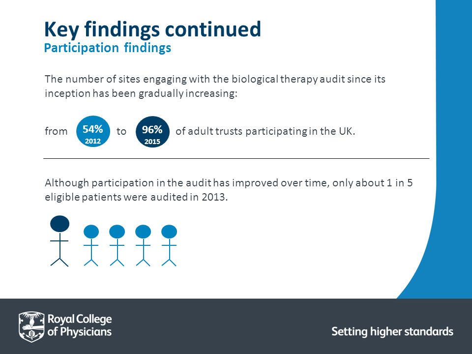 Key findings continued Participation findings The number of sites engaging with the biological therapy audit since its inception has been gradually increasing: Although participation in the audit has improved over time, only about 1 in 5 eligible patients were audited in 2013.