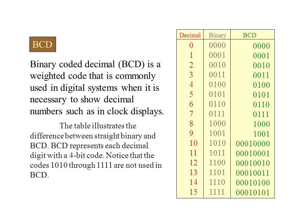 Код 8 час 1. BCD Формат. BCD коды. Код BCD таблица. BCD Формат чисел.