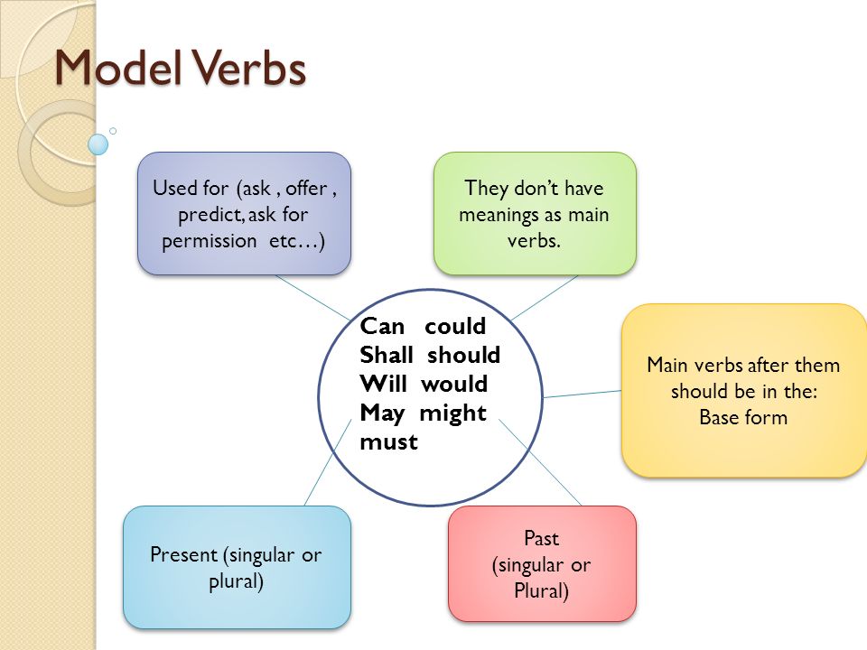 Offer request. Main verbs в английском языке. Модел Вербс. Asking for permission modal verbs. Request modal verbs.