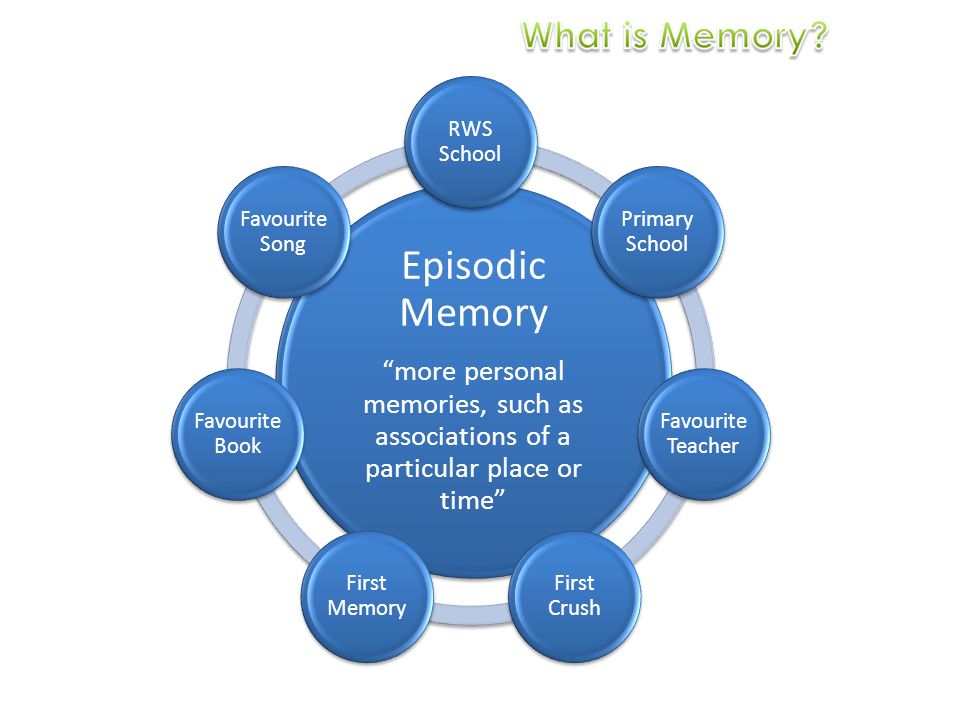 Episodic Memory more personal memories, such as associations of a particular place or time RWS School Primary School Favourite Teacher First Crush First Memory Favourite Book Favourite Song