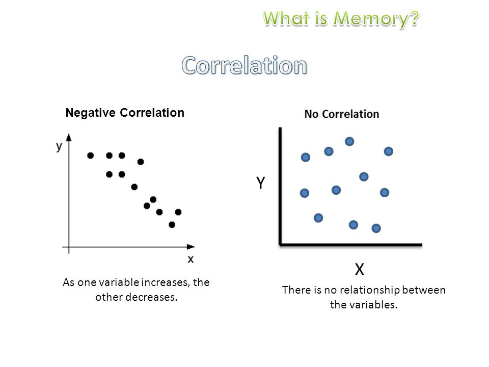 Negative Correlation As one variable increases, the other decreases.