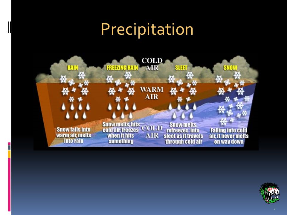 1. Precipitation 2 Rain, snow, sleet, and hail are all forms of  precipitation 3 Vocabulary: precipitation Water that falls to Earth. - ppt  download