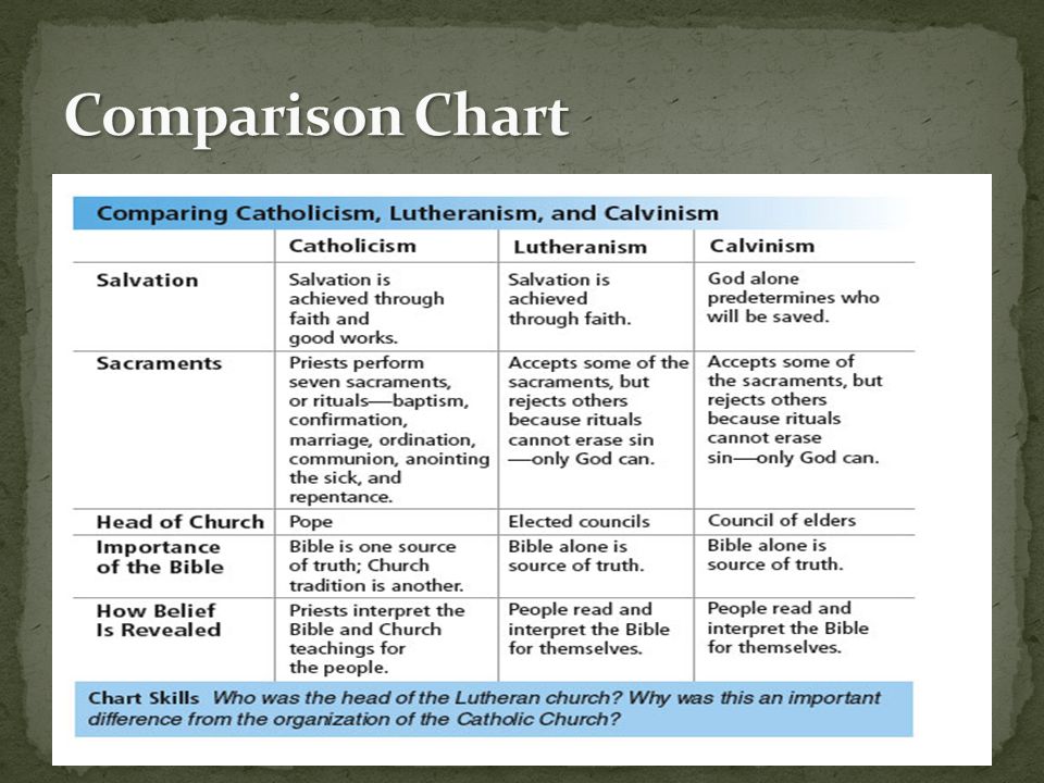 Lutheran And Catholic Differences Chart