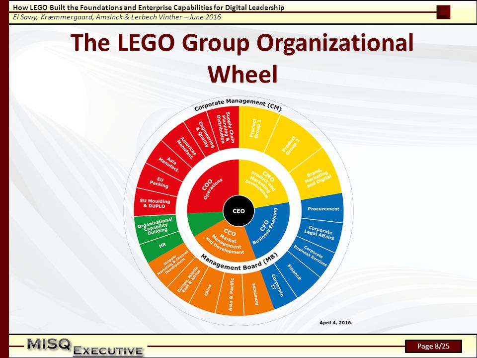 gå i stå sygdom Enlighten How LEGO Built the Foundations and Enterprise Capabilities for Digital  Leadership El Sawy, Kræmmergaard, Amsinck & Lerbech Vinther – June 2016  Page 1/ ppt download