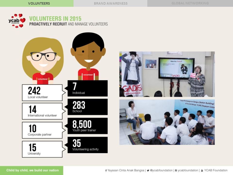 Ycab Achievement Goals2015 Target2015 Achievement2020 Target Stakeholders Number Of Beneficiaries Economic Value Ratio Admin To Program Expense Ppt Download