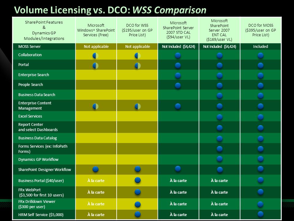 Volume Licensing vs. DCO: WSS Comparison