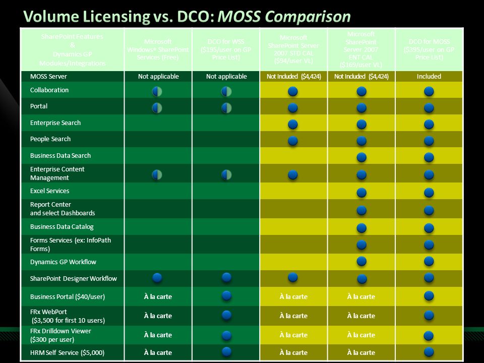 Volume Licensing vs. DCO: MOSS Comparison