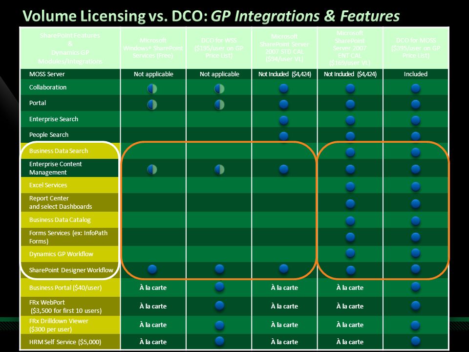 Volume Licensing vs. DCO: GP Integrations & Features