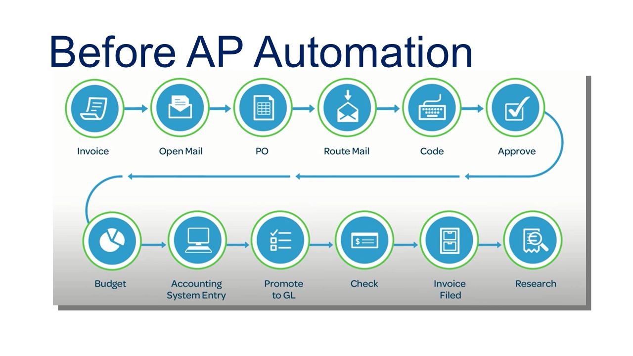 Before AP Automation
