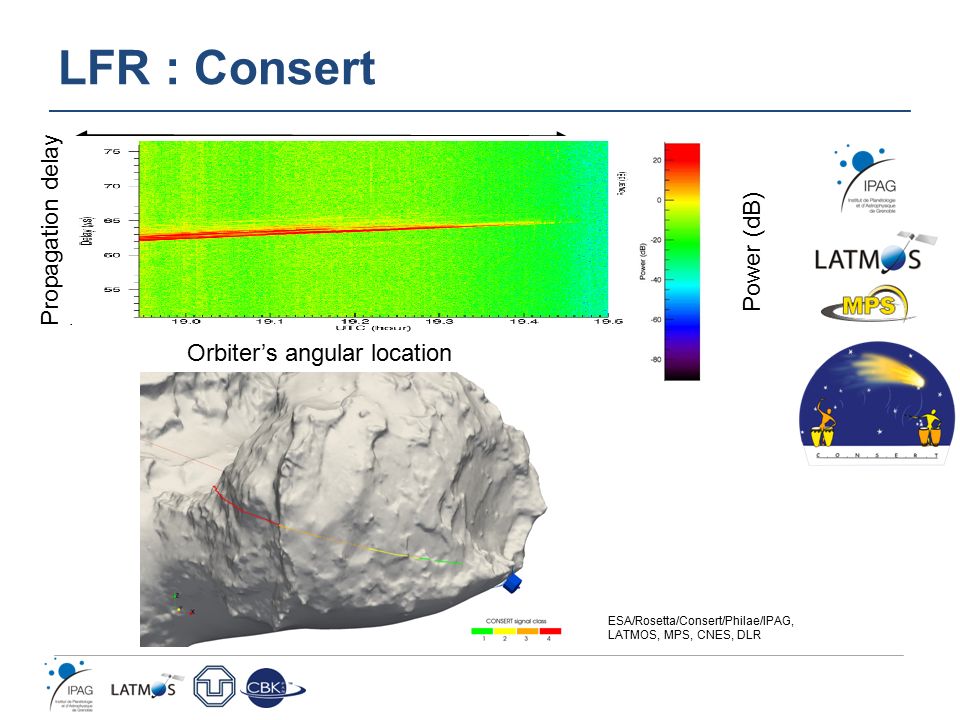 30 min of soundings Propagation delay Power (dB) ESA/Rosetta/Consert/Philae/IPAG, LATMOS, MPS, CNES, DLR Orbiter’s angular location LFR : Consert