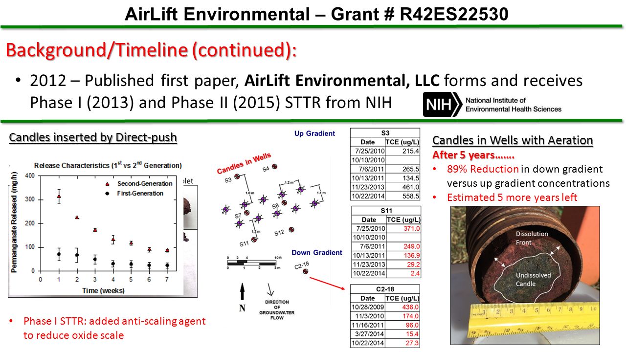 AirLift Environmental – Grant # R42ES22530 Background/Timeline (continued): 2012 – Published first paper, AirLift Environmental, LLC forms and receives Phase I (2013) and Phase II (2015) STTR from NIH Candles in Wells with Aeration After 5 years…….