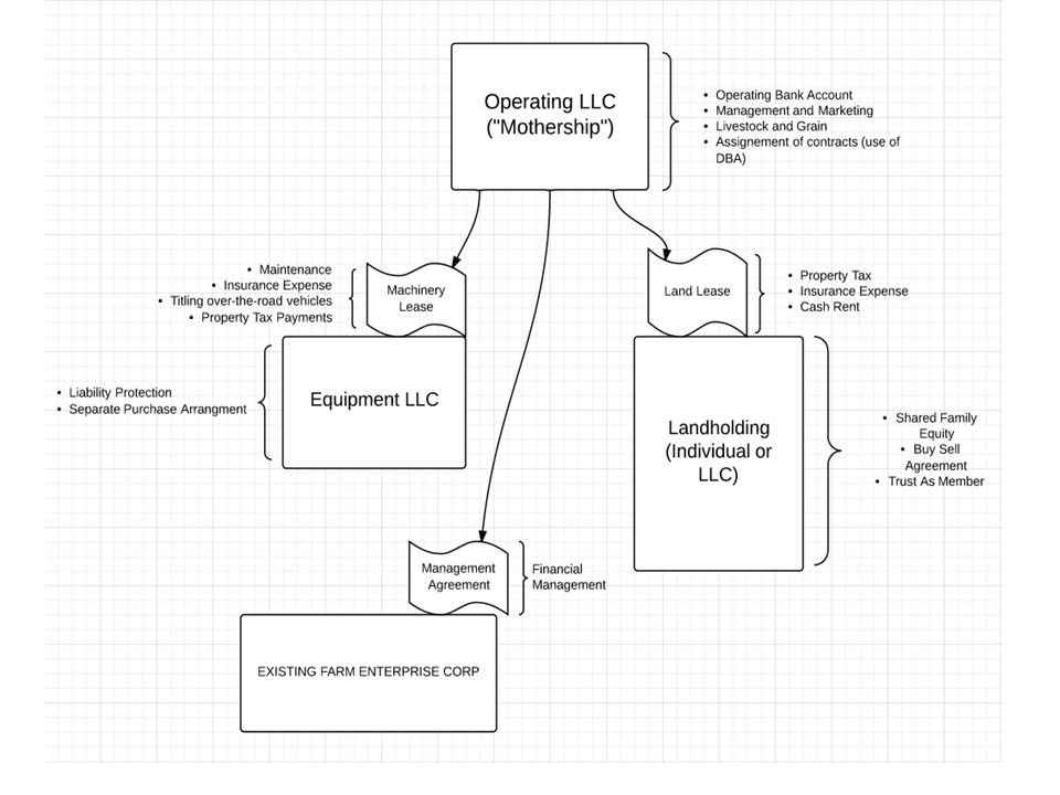 Planning The Future Of Your Farm The Legal Architecture Andrew